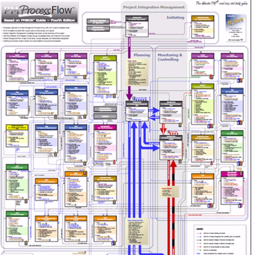 PMBOK Complete Processes Flowchart Poster (A2 size) + 3 A4 sets of PMP ...