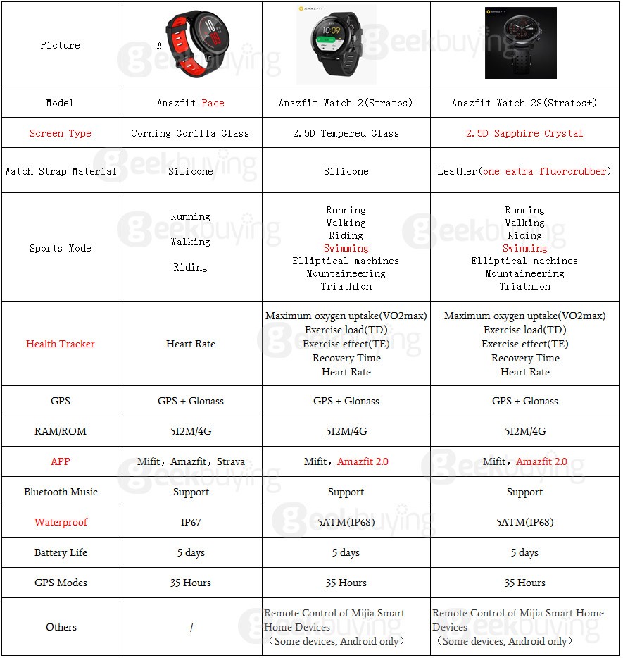 Amazfit store stratos ip68