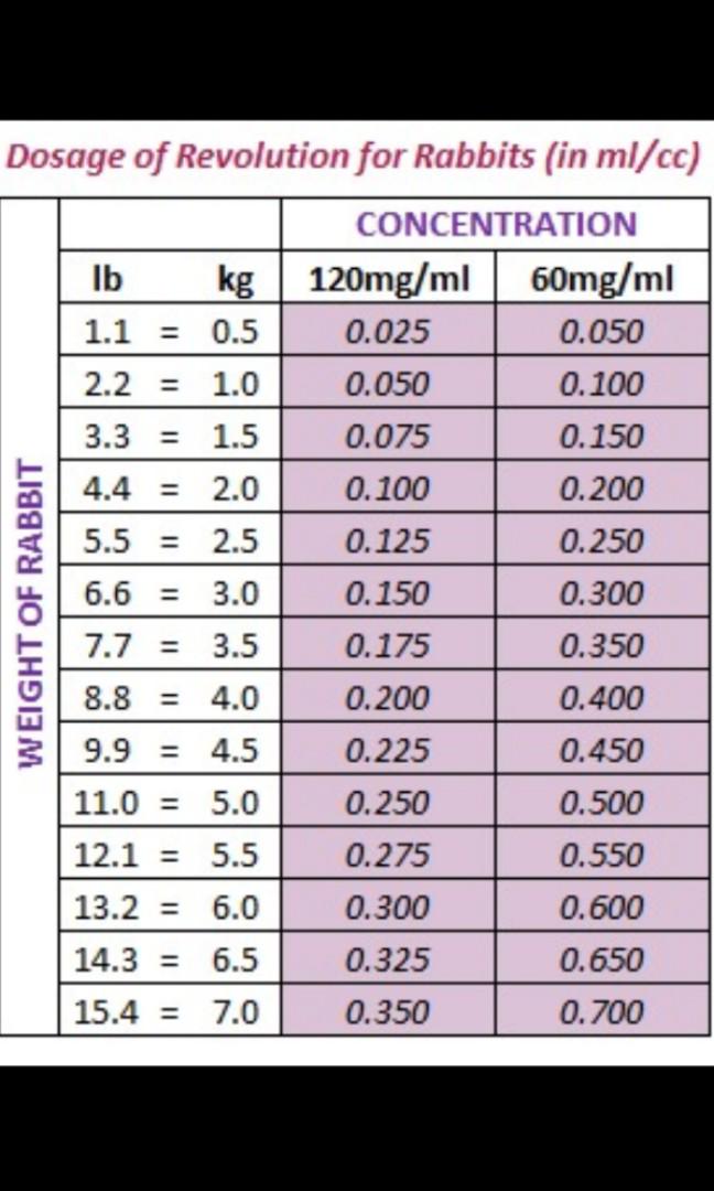 Selamectin Rabbit Dose Revolution For Puppies & Kittens (60mg/ml) contains 6% Selamectin, Pet ...