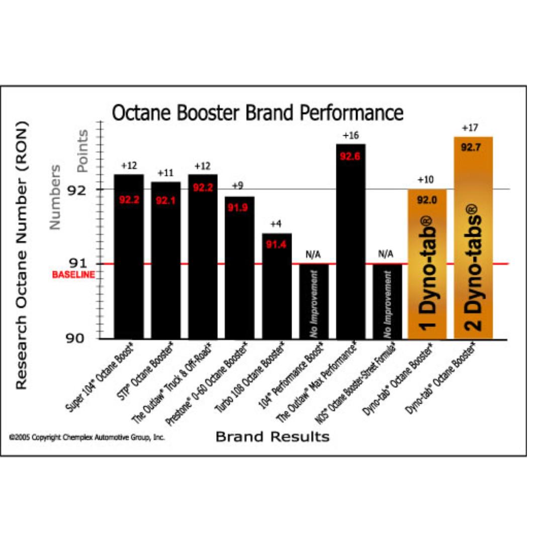 Last pack! DynoTab Fuel Booster 1 tab in fuel tank for better fuel