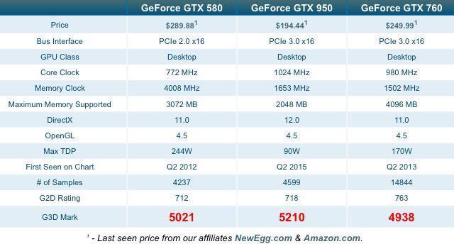 Leadtek Winfast GTX 580 Computers Tech Parts Accessories