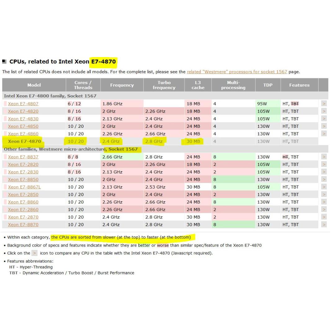 Intel Xeon E7 4870 Socket 1567 30 Mb L3 Cache With Heat Sink Electronics Computer Parts Accessories On Carousell