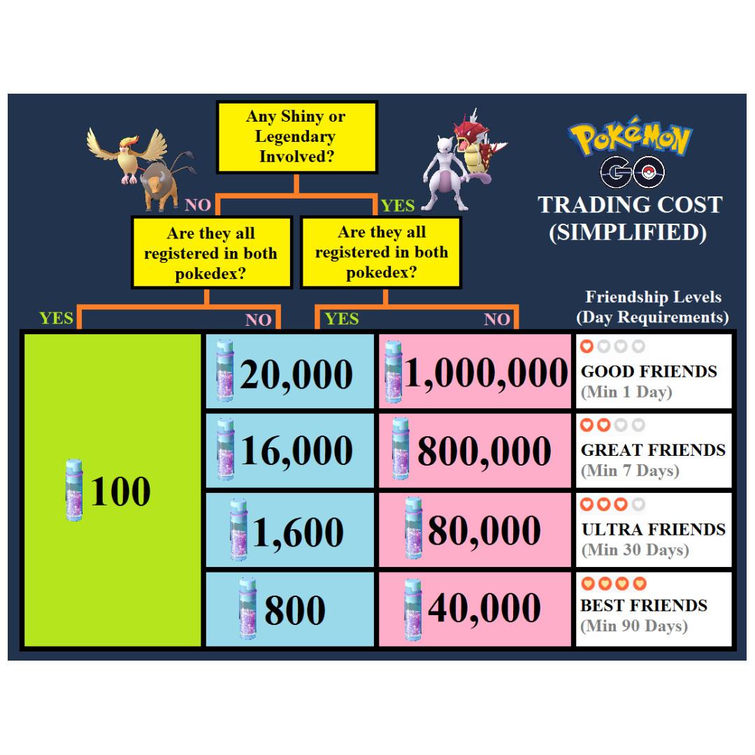 Pokemon Go Trade Trading Toys Games Video Gaming Video Games