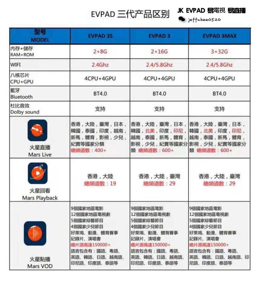 Evpad 3 3s 3max Tv Home Appliances Tv Entertainment Media Streamers Hubs On Carousell