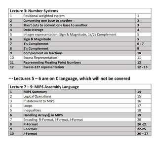 CS2100 Self-made Notes, Past tutorial ans, PYP