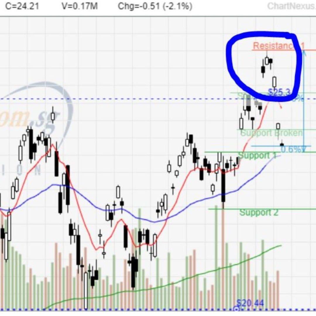 Technical Analysis Charting (Category: Everything Else) located in Singapore. Submitted by andewr (Listing ID 215360367, Image 1). Description: Learn how to read and interpret charts for beginners. - US markets - SG markets - HK markets - Forex - Crypto bitcoin ethereum Tutor - Professionally certified. Invest / Investing / Stocks / Learn / Charting / Beginner / New / Money / Rich / Technical / Analysis / Luxury / Bull / Bear / financially / free