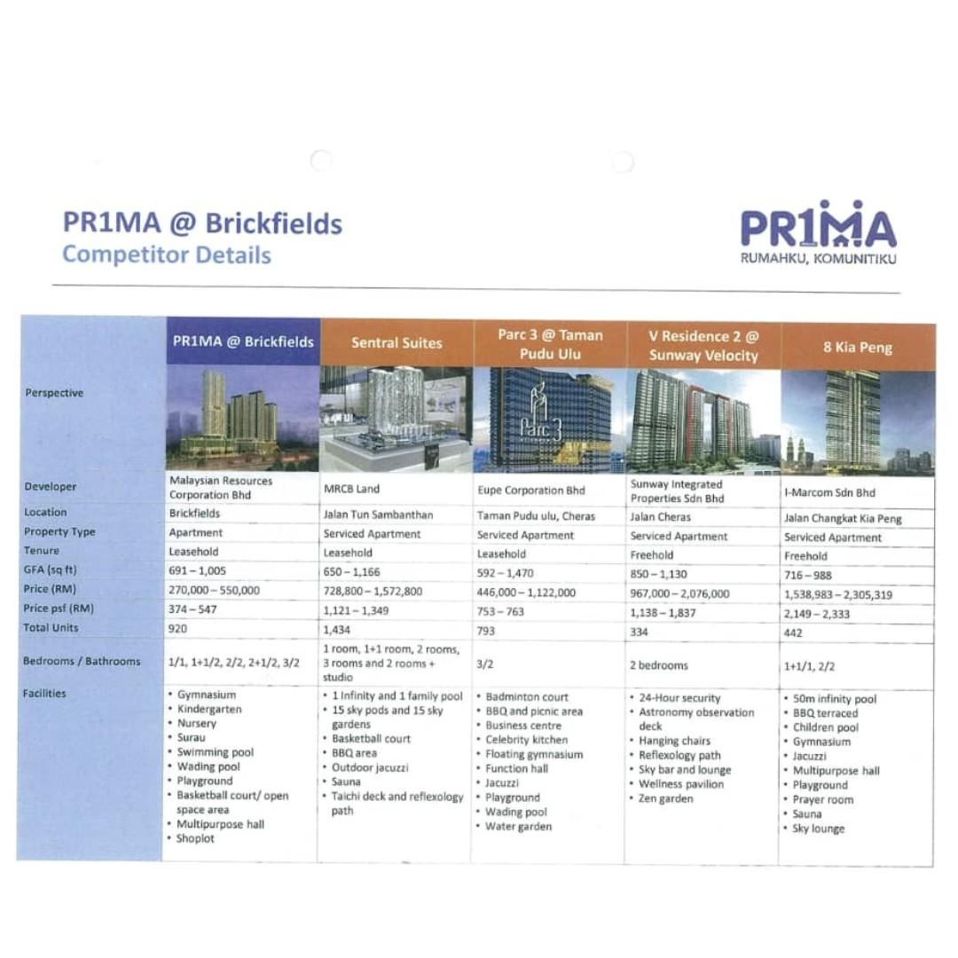 PR1MA Residensi Brickfields Kuala Lumpur For Sale., Property, For Sale on Carousell