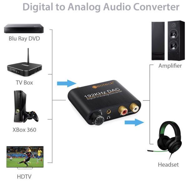 Neoteck 192KHz DAC Digital to Analog Converter NTK003, Everything Else ...