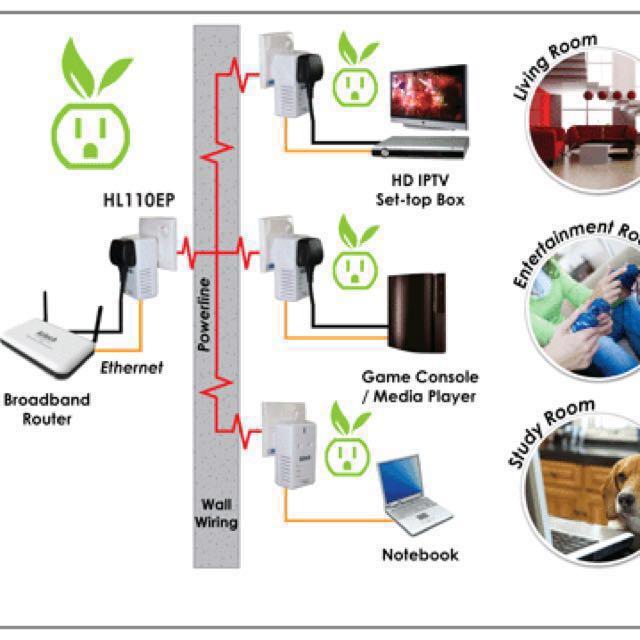 Aztech 200Mbps HomePlug AV Ethernet Adapter with AC Pass Through, 電腦&科技 ...