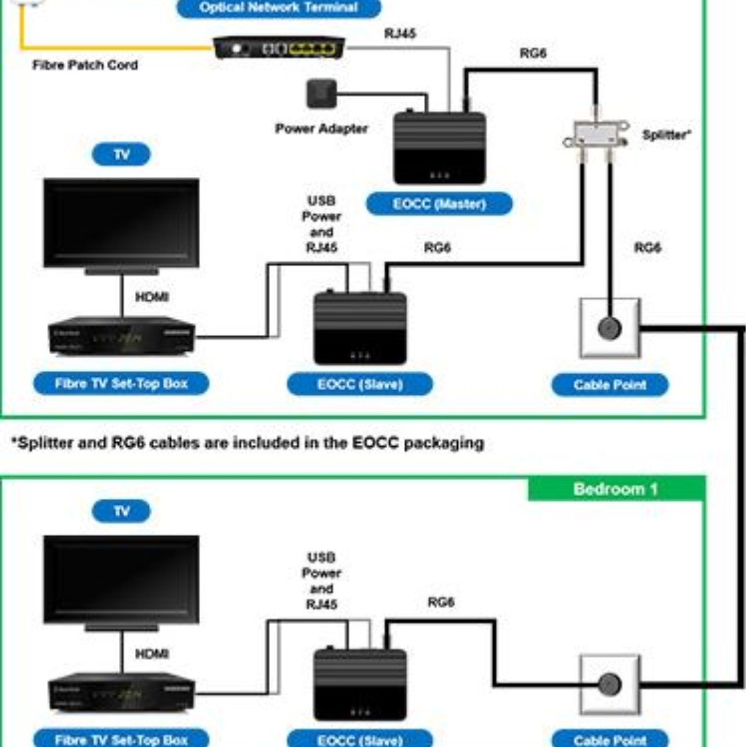 Over Coax Converter (EOCC) Master & Slave pair Starhub TV
