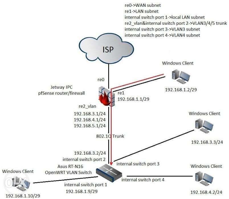 Схема сети pfsense