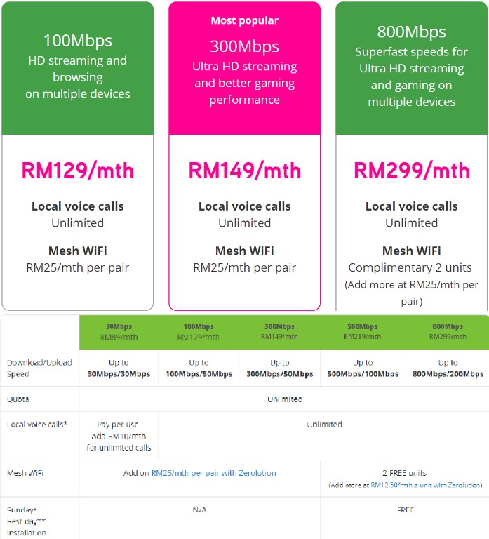 Free Maxis Home Fibre Internet Unifi Electronics Others On Carousell