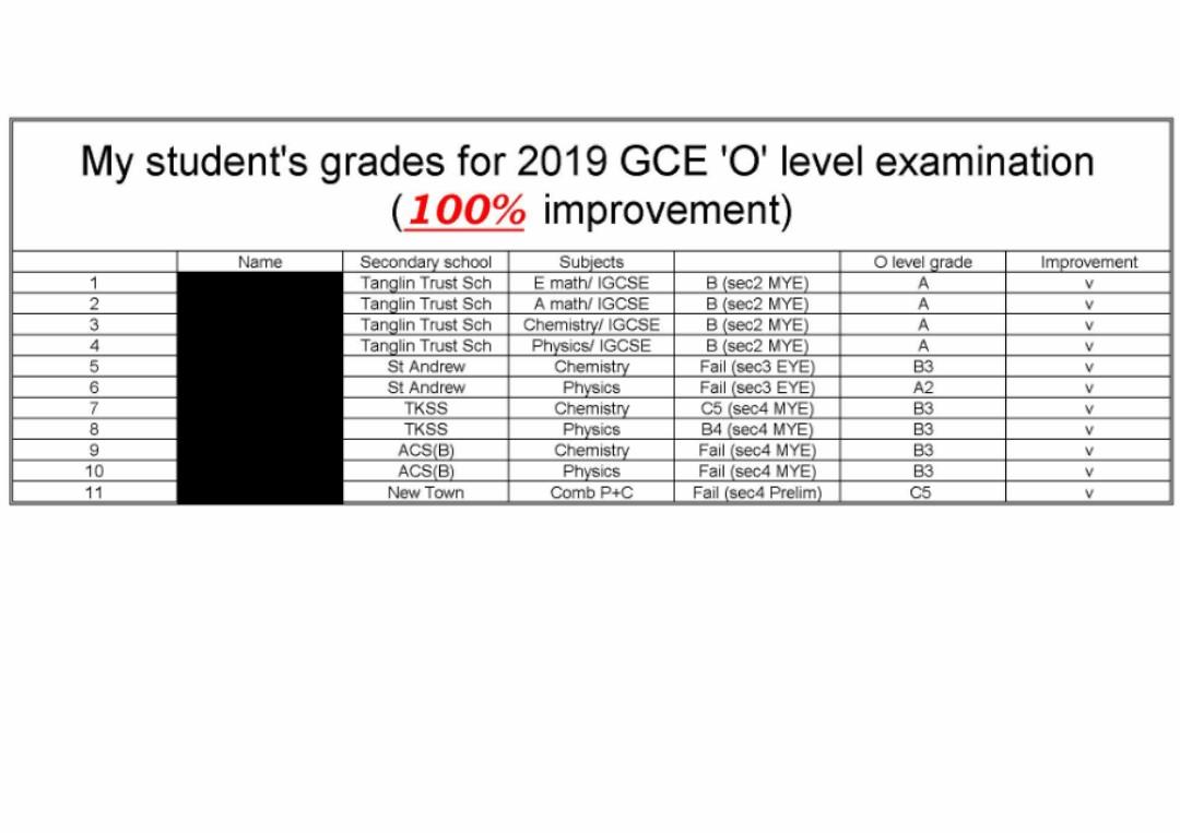 Upper Lower Secondary O Levels Chemistry Physics Science Mathematics Math Tuition Full Time Tutor Learning Enrichment Enrichment Tuition On Carousell