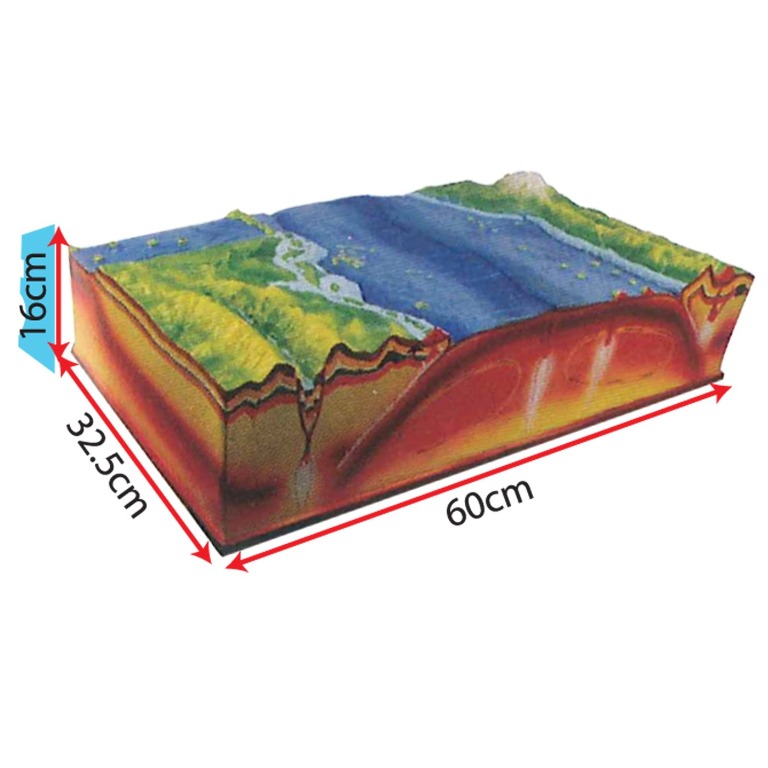 A- Model of Plate Tectonics & Surface Configuration, Everything Else ...