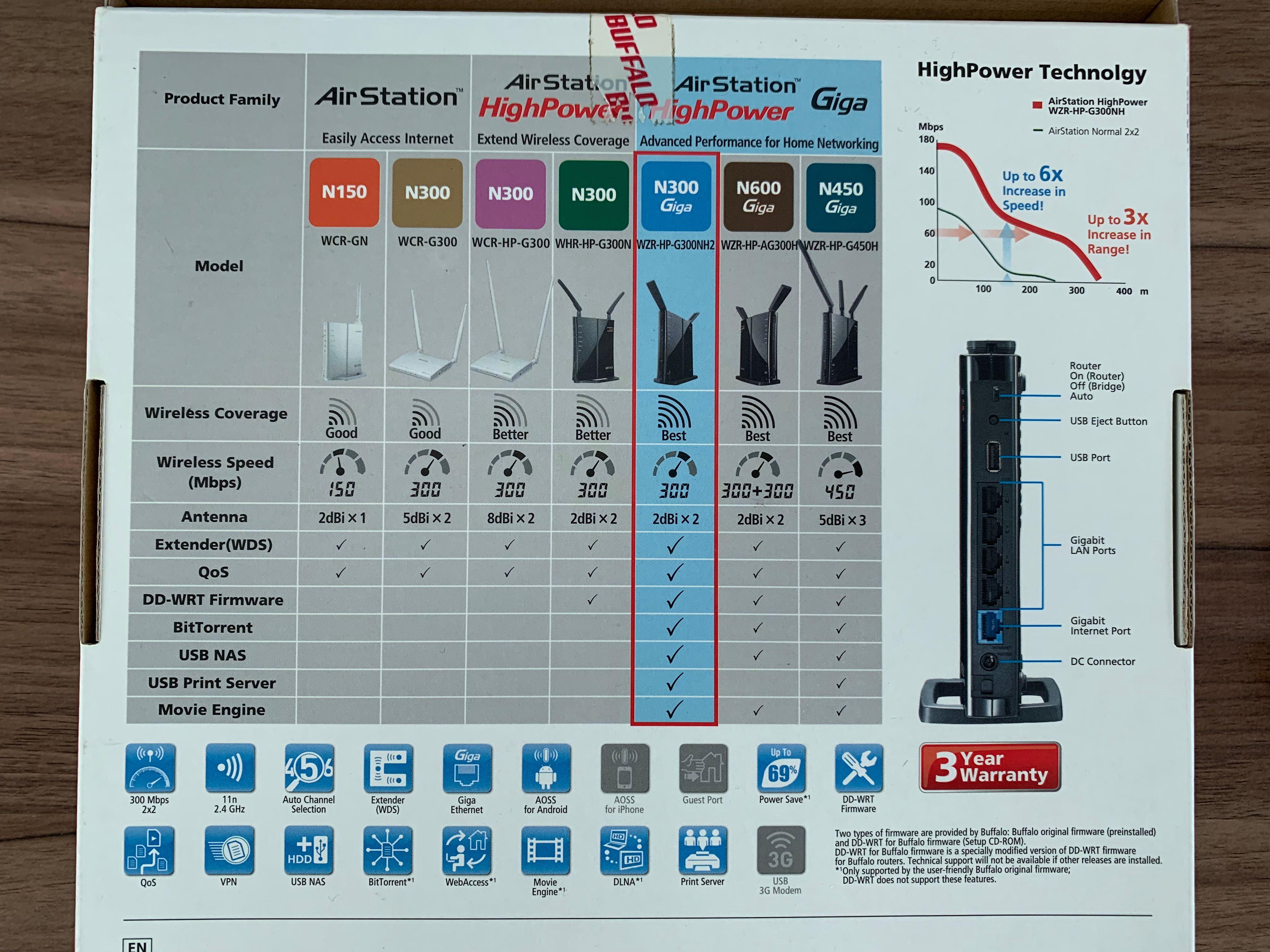 Buffalo WiFi Gigabit Router WZRHPG300NH2, 電腦＆科技, 電腦周邊及配件, Wifi及上網相關產品