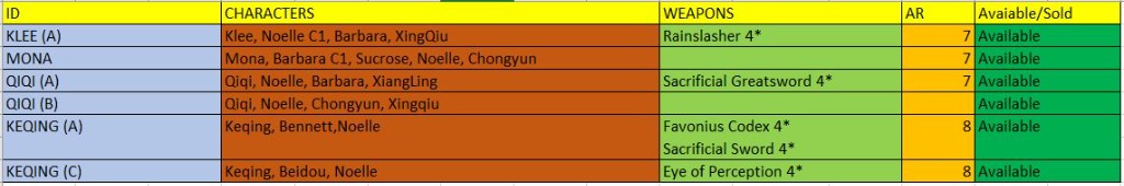 Klee Qiqi Team Qiqi Tier Talents Ascension Genshin Impact Zilliongamer