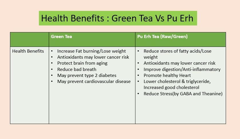 Green Tea Vs Puer Tea Benefits Health Differences 禄茶vs普洱茶 Furniture Home Living Kitchenware Tableware Coffee Tea Tableware On Carousell