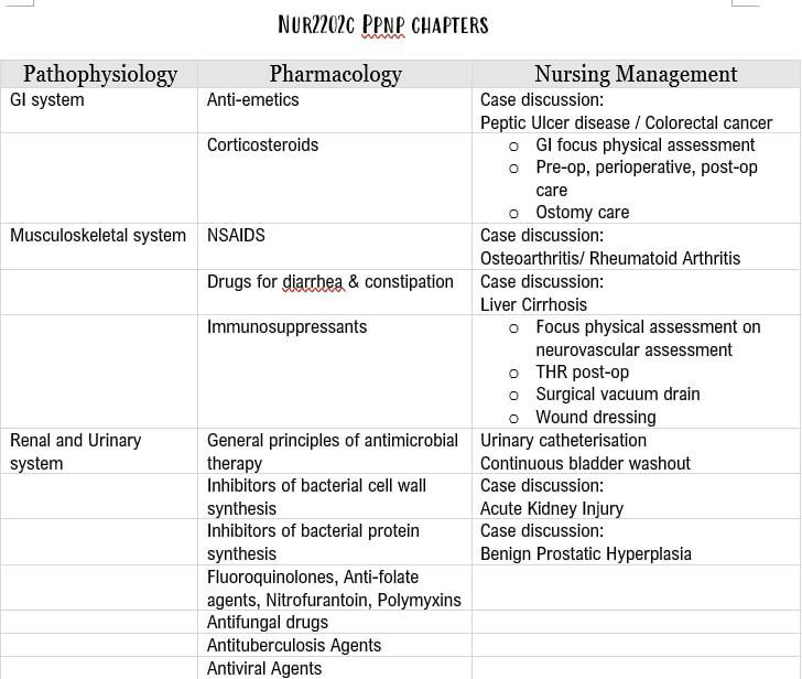 NUS　Hobbies　Books　Toys,　Books　nursing　Carousell　Management　Nursing　notes　Pharmacology　Pathophysiology,　on　II　NUR2202C,　Magazines,　Assessment