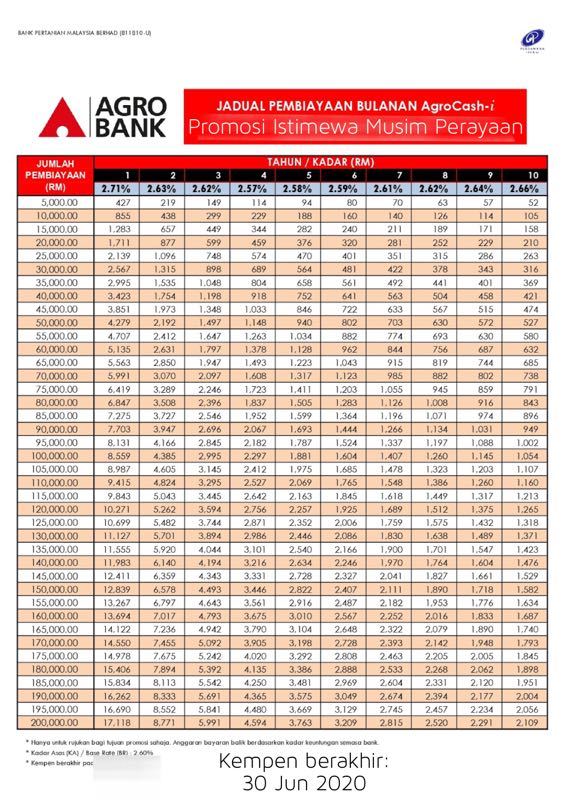 Promosi Raya Pinjaman Peribadi Agrocash I Rate 2 66 Utk 10thn Property Others On Carousell