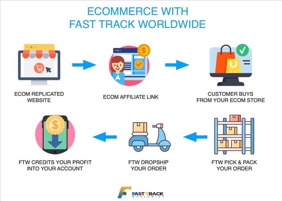 E-commerce (online selling) business system