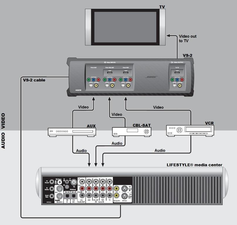 BOSE Lifestyle VS-2 Video Enhancer, Audio, Other Audio ...