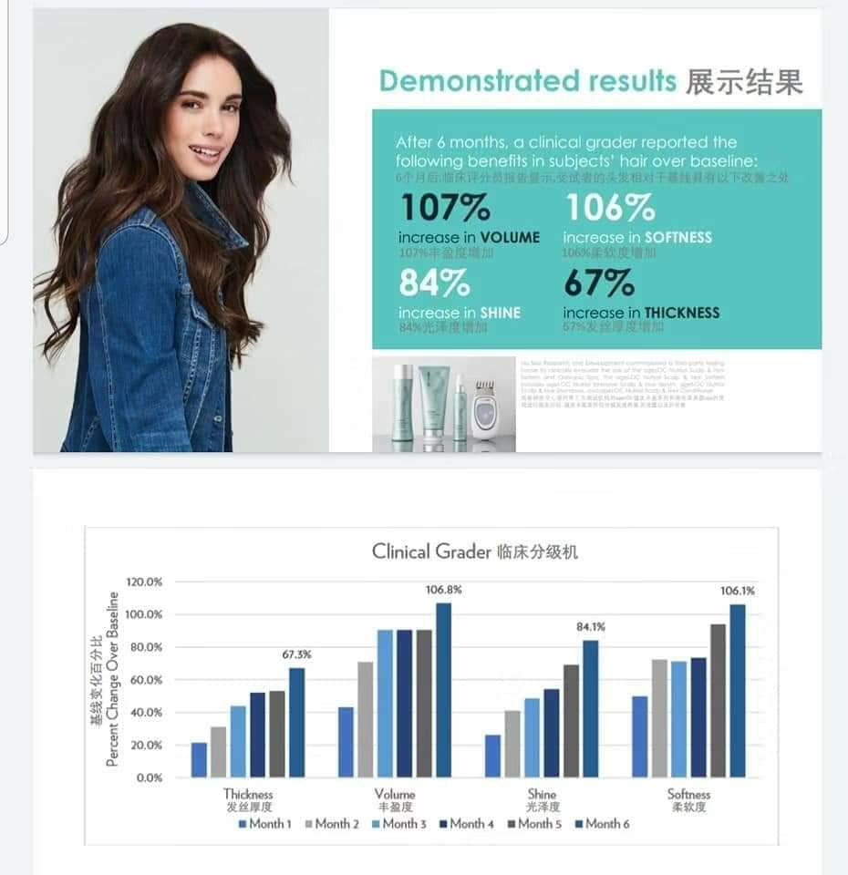 ageLoc Nutriol Scalp and Hair treatment (Category: Hair) located in Singapore. Submitted by home_based_biz (Listing ID 1021134458, Image 2). Description: Our scalp aged faster than our face! At 13yrs old, our scalp will start to age 😱 Do dont just take care of your face and neglect your hair ! First in the world that your scalp can reset younger ! Establish healthier scalp, grow fuller thicker hair. ageLOC Nutriol Scalp & Hair Treatment 🔹Promot