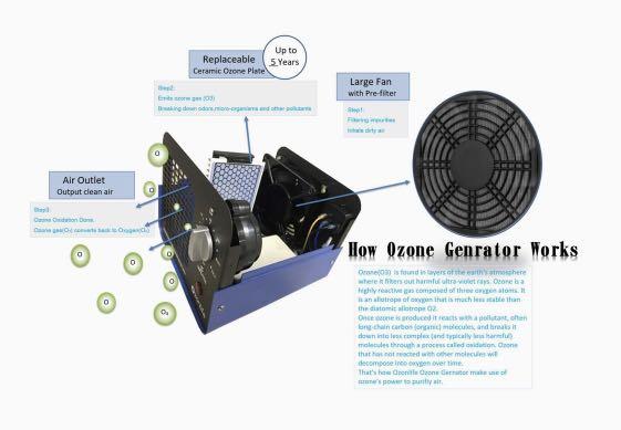 Ozonlife deals ozone generator
