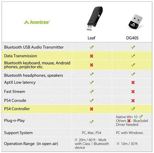 Avantree Leaf Class 1 Long Range USB Bluetooth Audio Adapter for PS4 PS5 PC  Laptop Mac Linux Switch, USB Audio Dongle for Headphones Speakers Only,  Plug and Play, aptX Low Latency 