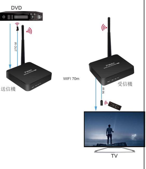 PW-DT216W-E Wireless HDMI Extender Antenna up to 70m support IR Remote Control and Full HD 1080P 5GHz A/V HDMI 1.3 HDCP 1.2 (Receiver + Transmitter)., TV & Home Appliances, TV & Entertainment, PW-DT216W-E Wireless HDMI Extender Antenna up to 70m support IR Remote Control and Full HD 1080P 5GHz A/V HDMI 1.3 HDCP 1.2 (Receiver + Transmitter)., TV & Home Appliances, TV & Entertainment,