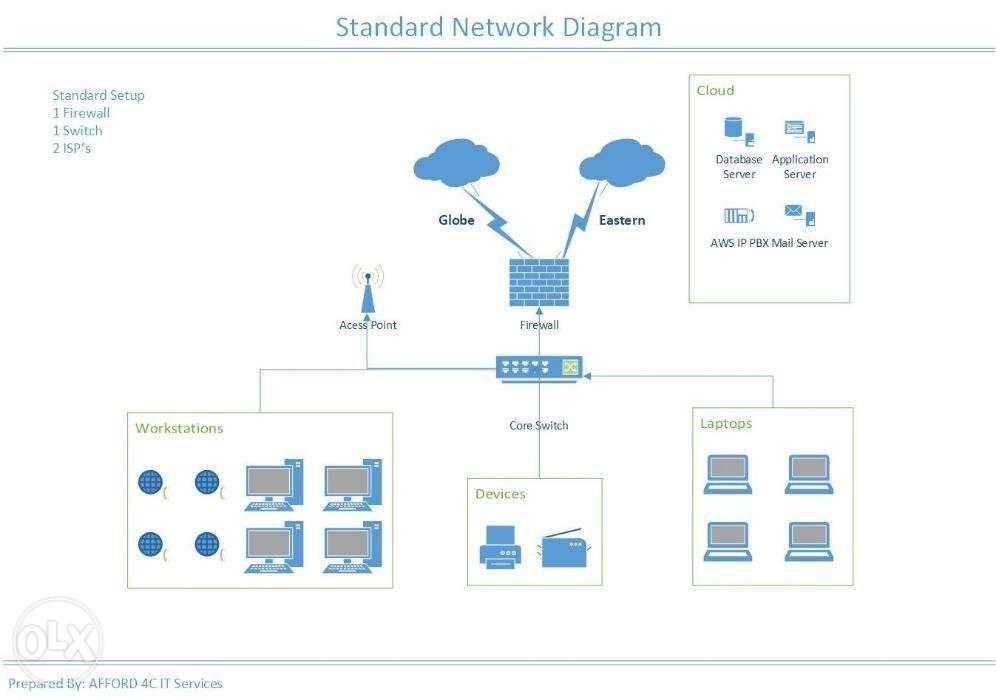 Small Office Network Setup, Computers & Tech, Office & Business