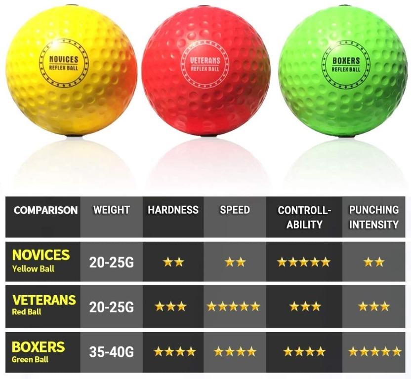 AZ) TEKXYZ Boxing Reflex Ball, 3 Difficulty Levels Boxing Ball with Headband,  Softer Than Tennis Ball, Perfect for Reaction, Agility, Punching Speed,  Fight, Sports Equipment, Exercise & Fitness, Weights & Dumbbells on