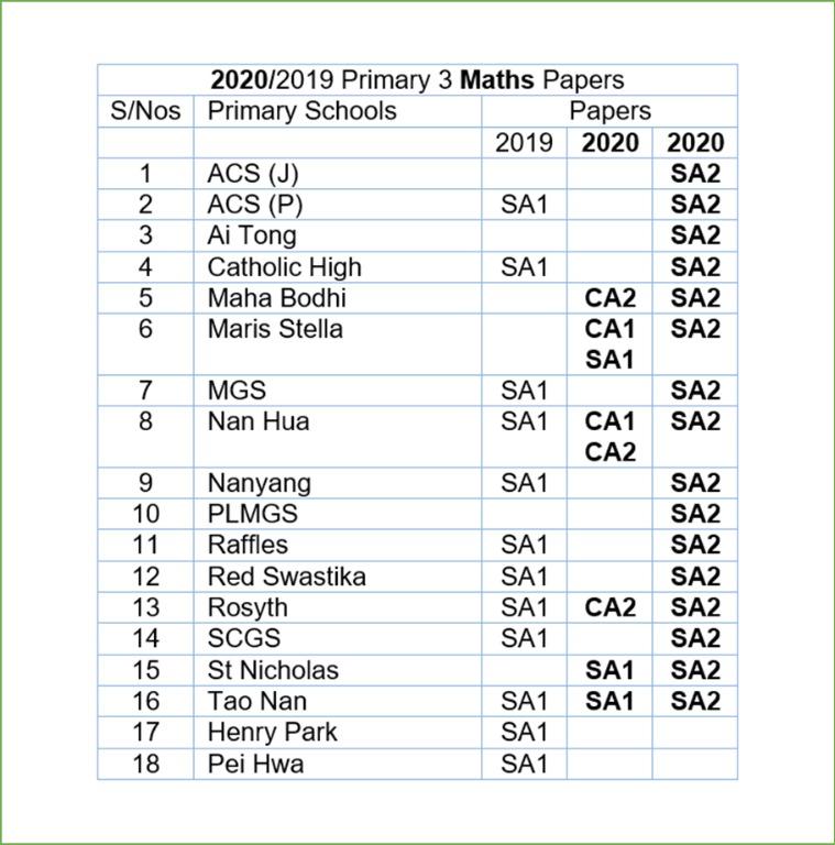 Primary 3 (P3) / past year paper ( Soft copy), Hobbies & Toys, Books ...