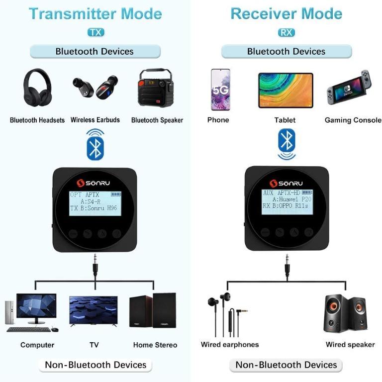 "SONRU Bluetooth 5.0 Transmitter Receiver, Wireless Audio Adapter with