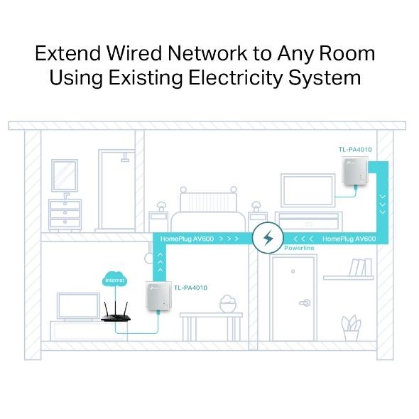 Tplink AV600 Powerline Starter Kit (Category: Networking) located in Manila. Submitted by sdfsolutions (Listing ID 1072515510, Image 3). Description: HomePlug AV standard compliant, high-speed data transfer rates of up to 600Mbps1 Miniature design, smaller than most powerline adapters at the market, blends discreetly in front of any power outlet No new wires, Easy Plug and Play operation, No configuration required Patented Power-Saving Mode autom