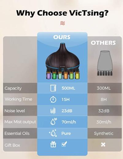 VicTsing 500ml Essential Oil Diffuser with Oils, Aromatherapy Diffuser with Essential Oil Set (Category: Air Purifiers & Dehumidifiers) located in Marikina City. Submitted by skowshop (Listing ID 1082809432, Image 3). Description: Wood Grain Plastic 14-Color Mood Lights. VicTsing essential oil diffuser features with 14 color lights ( light or dim). 14 colors gradual cycle will be beautiful enough to create a romantic atmosphere in the dim light. 