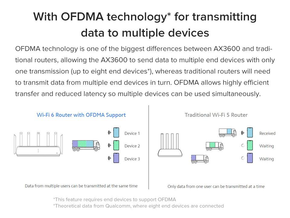 Xiaomi Mi AIoT Router AX3600 WiFi 6 Dual Band MU-MIMO/OFDMA