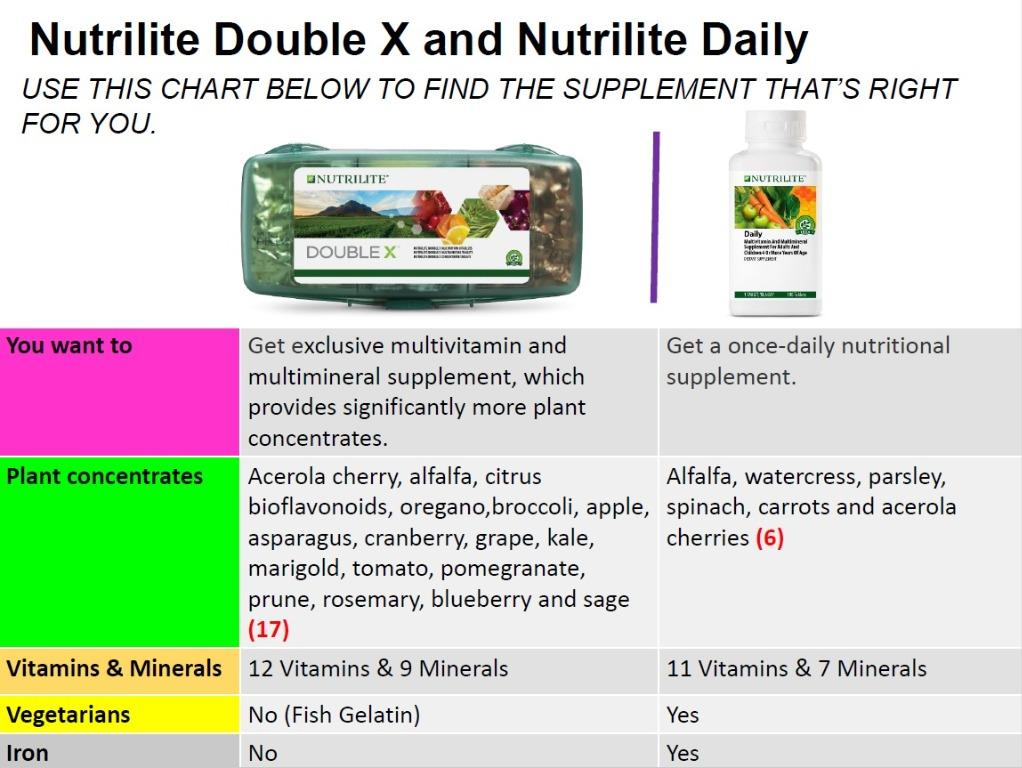 Nutrilite Daily Multivitamin and Multimineral Supplement (180 Tablets