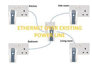 Ethernet over existing Powerline - No LAN required.