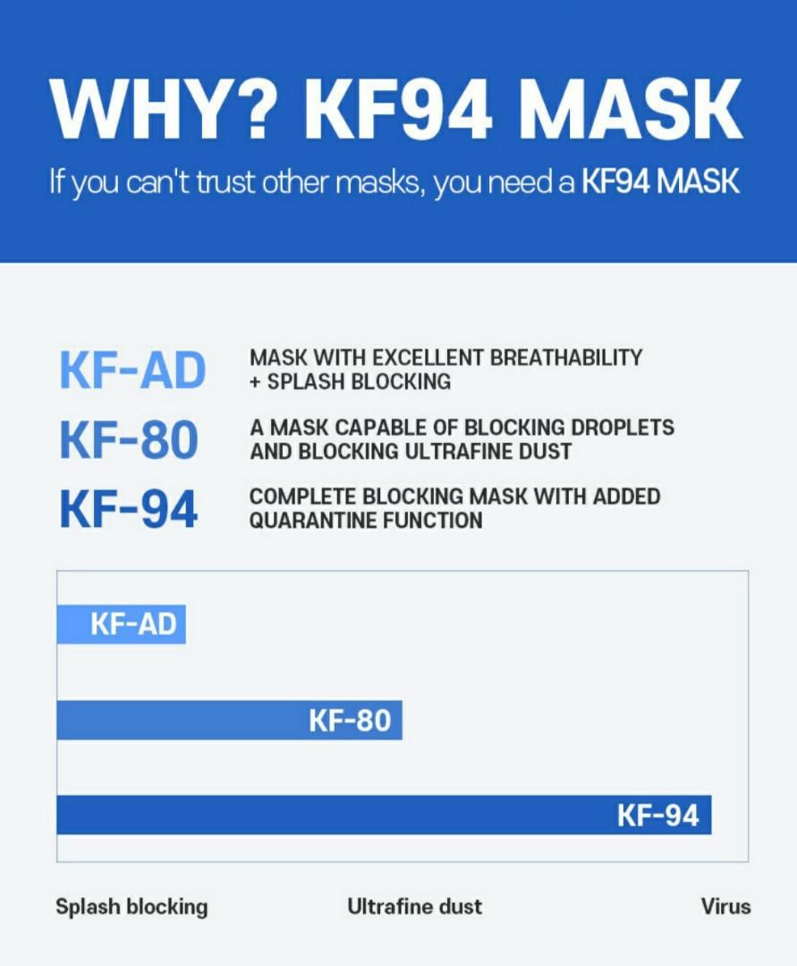 *Immediate stocks* Korea KF94 Grade Mask(N95 equivalent), Health