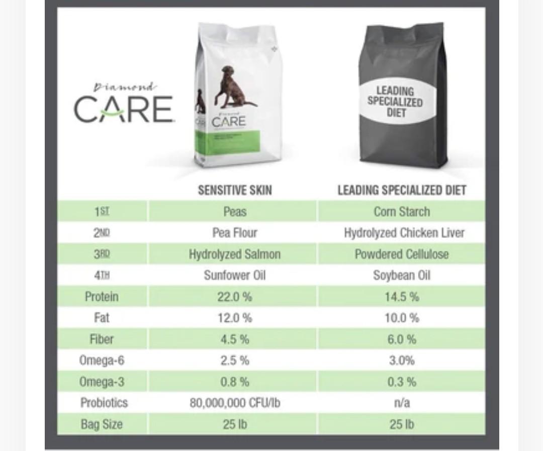 Diamond Care Sensitive Skin Formula For Adult Dogs 25lbs 11.3kg