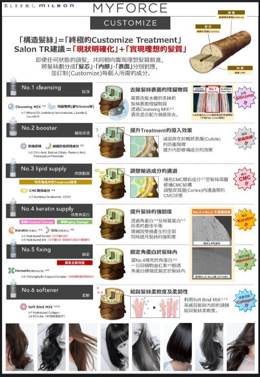 MILBON MYFORCE CUSTOMIZE 焗油 拯救漂爛/多次電染 必備, 美容＆個人護理, 指甲美容＆其他 - Carousell