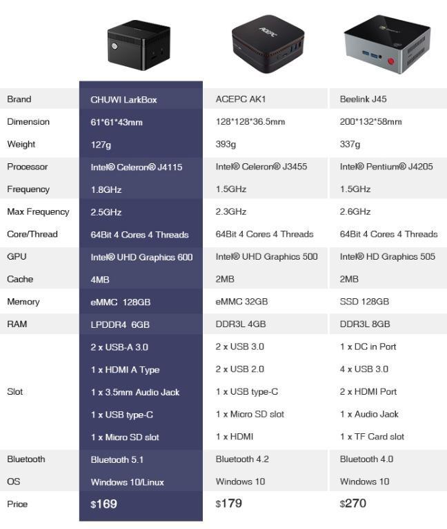 Chuwi LarkBox Mini PC/HTPC 已Upgrade 上WIN 10 PRO , 電腦＆科技, 桌