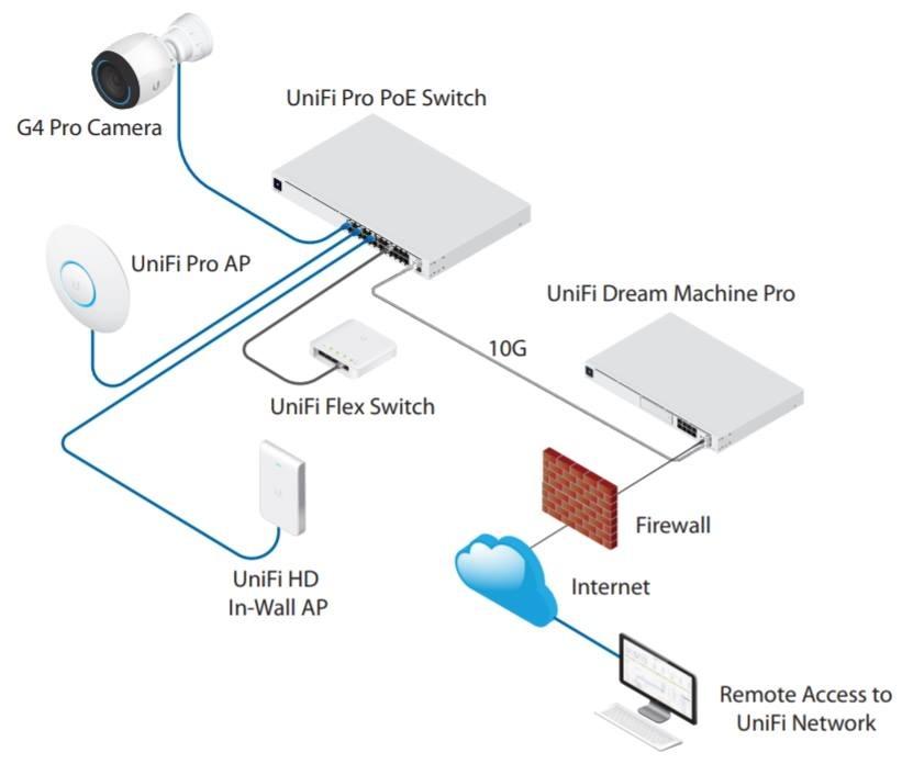 Ubiquiti UniFi Switch PRO 24 PoE Layer 3 Managed Switch (Category: Computer Parts) located in Quezon City. Submitted by ann_xbs (Listing ID 1116321187, Image 2). Description: (8) Gigabit RJ45 802.3bt PoE++ ports (16) Gigabit RJ45 802.3at PoE+ ports (2) 10G SFP+ ports Layer 2 and Layer 3 features 400W maximum PoE power UniFi SmartPower RPS DC input Near-silent cooling 1.3" touchscreen display Managed by UniFi Network Controller USW PRO 24 POE GEN2