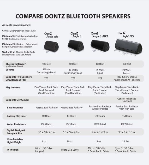 Oontz Angle 3 (Dual Mode Speaker), Audio, Soundbars, Speakers