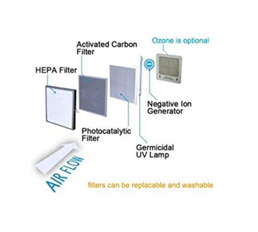 Ivation 5in1 HEPA Air Purifier & Ozone Generator, Furniture & Home