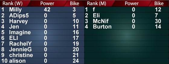 spinning bike speedometer