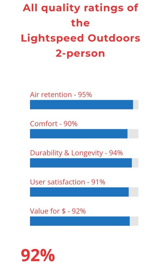 Air Bed for 2 Pax Camping/Travel, Sports Equipment, Hiking & Camping on Carousell