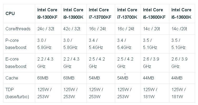 激安超特価激安超特価Core I5-13600KF(14C 20T,3.5Ghz,125W) BX8071513600KF PCパーツ 