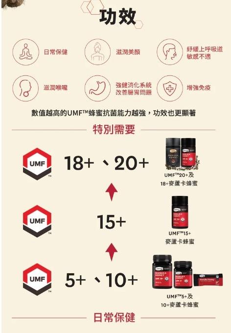 Manuka Honey Manuka Doctor 麥盧卡蜂蜜umf15 Mgo 725 250g 蜂蜜 潤喉 新冠中招 紓緩喉嚨痛 殺菌 一條線加速 Covid 19 保健 胃痛 濕疹