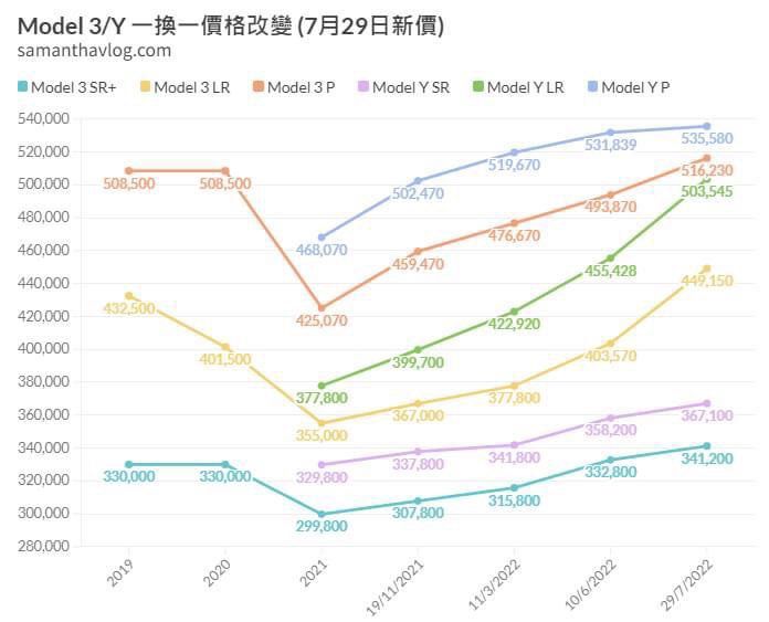 Tesla Model Y / Manual, 車 , 車輛放售 Carousell